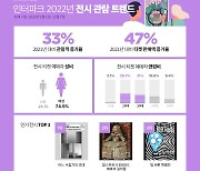 인터파크, 2022년 전시 관람 트렌드 발표…MZ가 수요 견인