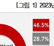 새해 노사관계 불안요인 1순위는 '노동계 우호적 입법 환경'