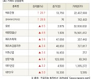 [fnRASSI]장마감, 거래소 상승 종목(제주은행 29.7% ↑)