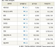 [fnRASSI]장마감, 거래소 하락 종목(세원정공 -24.3% ↓)