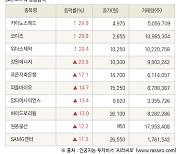 [fnRASSI]장마감, 코스닥 상승 종목(카이노스메드 29.9% ↑)