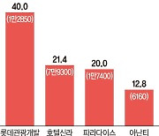 해외여행 수요에 리오프닝까지… 호텔株 '들썩'