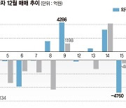 사탄도 산타도 안 온다… 연말마저 심심한 국내 증시