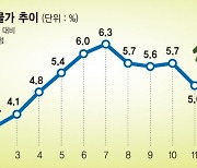 "당분간 5%대 고물가"… 내년에도 물가 우선 통화정책 [금리인상 기조 유지하는 한은]