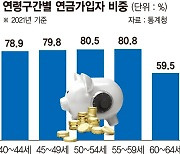 60대 초반 40%·여성 30% '연금 미가입'… 위협받는 노년 [중·장년 노후대책 무방비]