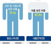 중장년 열명중 여섯 무주택…절반이상은 금융권에 빚 있다 [중·장년 노후대책 무방비]