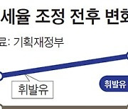 휘발유 올해 가기 전에 넣으세요, L당 99원 올라요