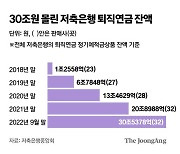 6%대 금리에 우르르…저축은행 퇴직연금 30조 돌파