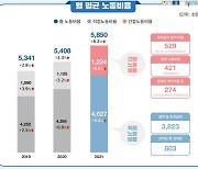 기업, 직원 한명에 월 585만원 썼다…역대 최대 8.2% 급증