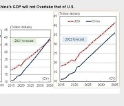 日 경제연구센터 "중국, 2035년까지 미국 추월 못 한다"