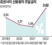 은행보다 더한 증권사…대출마진 최대 6배 많아