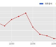 디와이디 수주공시 - 공주 신관동 608 주상복합 신축공사 중 철거공사 29억원 (매출액대비  20.64 %)