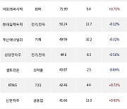 20일, 거래소 외국인 순매수상위에 금융업 업종 5종목