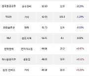 20일, 거래소 기관 순매수상위에 금융업 업종 3종목