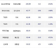 20일, 외국인 거래소에서 삼성전자(-1.51%), SK하이닉스(-0.89%) 등 순매도