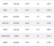 20일, 기관 거래소에서 KODEX 코스닥150레버리지(-4.3%), KODEX 레버리지(-1.7%) 등 순매도