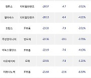 20일, 코스닥 외국인 순매도상위에 디지털컨텐츠 업종 3종목