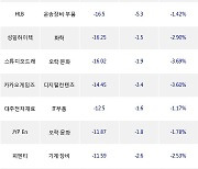 20일, 코스닥 기관 순매도상위에 오락·문화 업종 5종목