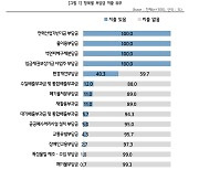 중소기업, 전력산업기반기금 부담금 '눈덩이'