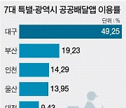 동백전 예산 삭감에…지역 ‘공공배달·택시’ 불똥 튀나