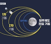 "다누리 달 궤도 진입"…1차 진입 기동 성공