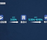 증권사, 3%에 빌려 고객에 세 배로 대출…매년 수천억 차익