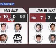 [MBN 뉴스와이드] '당심 100%'에 웃는 이들은?