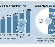 1200만 고객 알뜰폰, 이젠 5G시장 도전하나