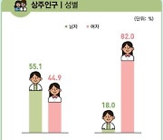 외국인 취업자 84만3000명, 1.4%↓…귀화자보다 임금수준 높아