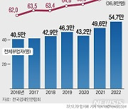 [그래픽] 생활고로 투잡 뛰는 가장들 37만명…'역대 최고'