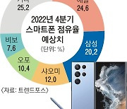 삼성전자, 위기의 갤럭시 ‘레벨업’ 준비