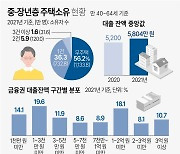 대출에 허리 휘는 중장년층… 10명 중 6명은 ‘무주택자’