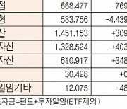 [데이터로 보는 증시]유형별 펀드 자금 동향(12월 19일)