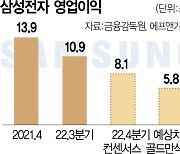 "반도체부문 영업익 1.5조 83% 급감"···삼성전자 '골드만 쇼크'