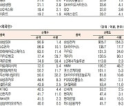 [데이터로 보는 증시] LG에너지솔루션·삼성SDI, 기관·외국인 순매수 1위 [12월20일]