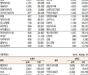 [데이터로 보는 증시]에코프로·엘앤에프, 기관·외국인 순매수 1위(12월 20일)