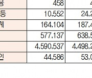 [데이터로 보는 증시]코스피 기관·외국인 268억, 1038억 순매도(12월 20일)