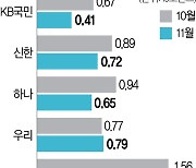 5대銀중 농협 넉달째 '최고'···인뱅3사·지방銀도 격차 커져