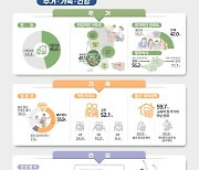 영암 청년 10명 중 4명 "영암에 계속 살지 고민"