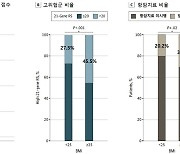 "폐경 전 '젊은 유방암', 비만할수록 더 공격적"