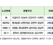 남양주시, 4개 노선 출퇴근 시간대 전세버스 10회 추가 투입