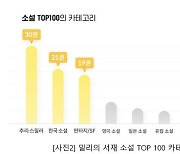 전자책 독자, 퇴근 후 ‘밤 9시’ 추리·스릴러 읽었다