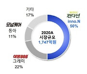 3년만의 ‘거리두기’ 없는 송년회…‘컨디션’ 역대 매출기록 경신할 듯