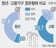 ‘더 팍팍해졌다’…신혼·청년가구 자가 비율 매년 줄어