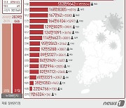 울산 오후 6시 1750명 확진…80대 확진자 2명 사망