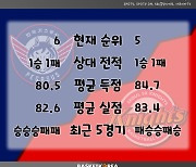 [BAKO PREVIEW] 2022.12.21 대구 한국가스공사 vs 서울 SK