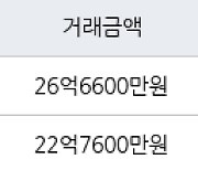 서울 잠실동 잠실5단지아파트 82㎡ 22억7600만원에 거래