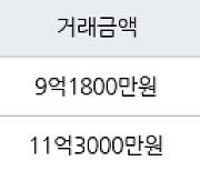 서울 상일동 고덕리엔파크3단지 84㎡ 9억1800만원에 거래