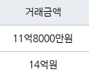 서울 목동 목동6단지 47㎡ 11억8000만원에 거래