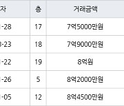 용인 신봉동 엘지자이1차 101㎡ 7억5000만원에 거래